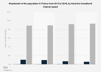 Broadband internet speed distribution among the French population 2013-2016
