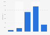 Hotel beds in Gran Canaria (Spain) in 2016, by star rating