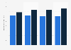 Sales per square foot of North American shopping centers 2014-2017