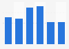 Leading perfume from Escada brands for women Spain 2015-2018, by number of users