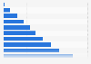 Share of occupations based on their automation potential U.S. 2017