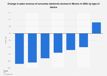 Mexico: mobile devices sales growth 2016-2017, by type