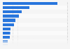 Brazil: processed plastics exports distribution 2017, by destination country