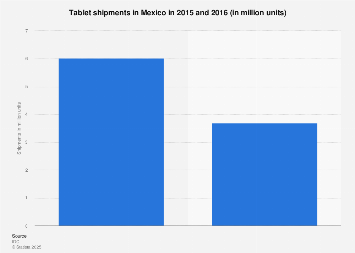 Mexico: tablet shipments 2014-2016