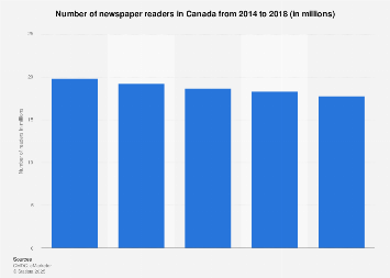 Number of newspaper readers in Canada 2014-2018