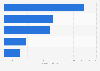 Transaction volume of items on Chinese re-commerce platform Xianyu 2017 by category