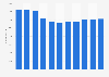 Number of employees in the ICT manufacturing sector Spain 2009-2015