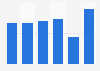 Perfume from Roberto Verino brands for women Spain 2015-2018, by number of users