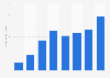 Quarterly sales of Nordstrom in Canada 2015/2016