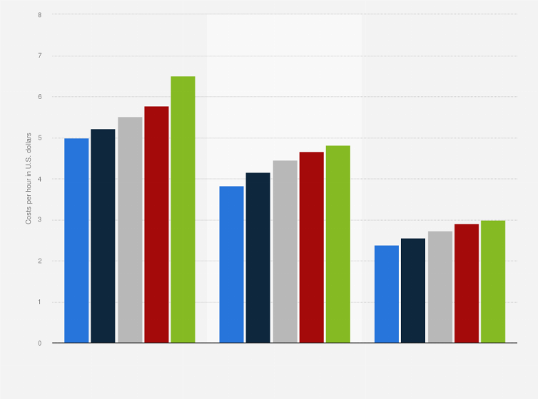 China Labor Cost Chart