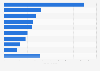 Italy: brand value 2018, by sector