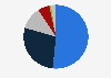 Weekly market share of television broadcasting companies May 2019