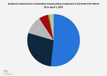 Denmark: TV broadcasters' audience share 2021 | Statista
