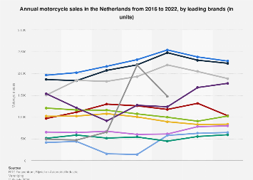 Motorcycle sales in the Netherlands 2016-2017, by brand