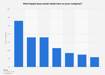 Survey on impact of social media on companies in Denmark 2017