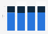 Market share of used smartphones worldwide 2015-2020