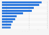 Leading accommodation websites in the U.S., by visits in Q4 2016