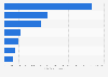 Number of e-commerce consumers in India- by major cities 2015