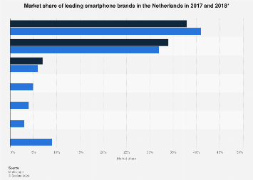Market share of leading smartphone brands in the Netherlands 2017-2018