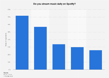 Survey on daily music streaming on Spotify in Finland 2017, by age group