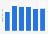 Costco Korea's sales revenue per store 2010-2015