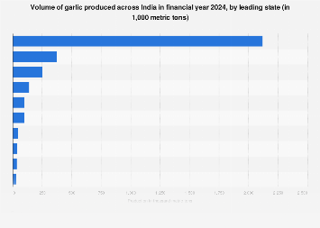 Annual volume of garlic production in India - by state FY 2017