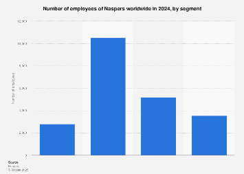 Number of Naspers employees worldwide by segment 2024| Statista