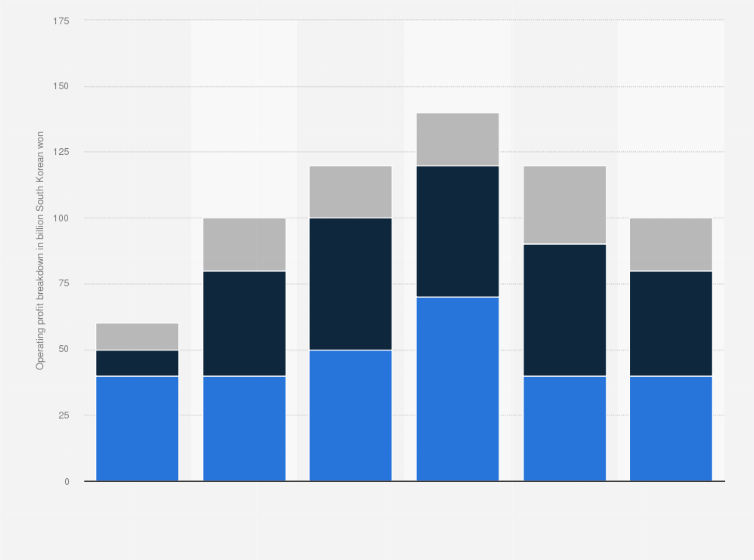 South Korea E Land Group S Fashion Retail Domestic Operating Profit Breakdown By Income Source 16 Statista