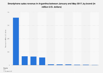Argentina: smartphone sales revenue 2017, by brand