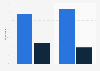 Survey on free and premium users of digital music services in Finland 2017, by gender