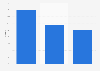 Market share of Danish cinema films 2015-2017