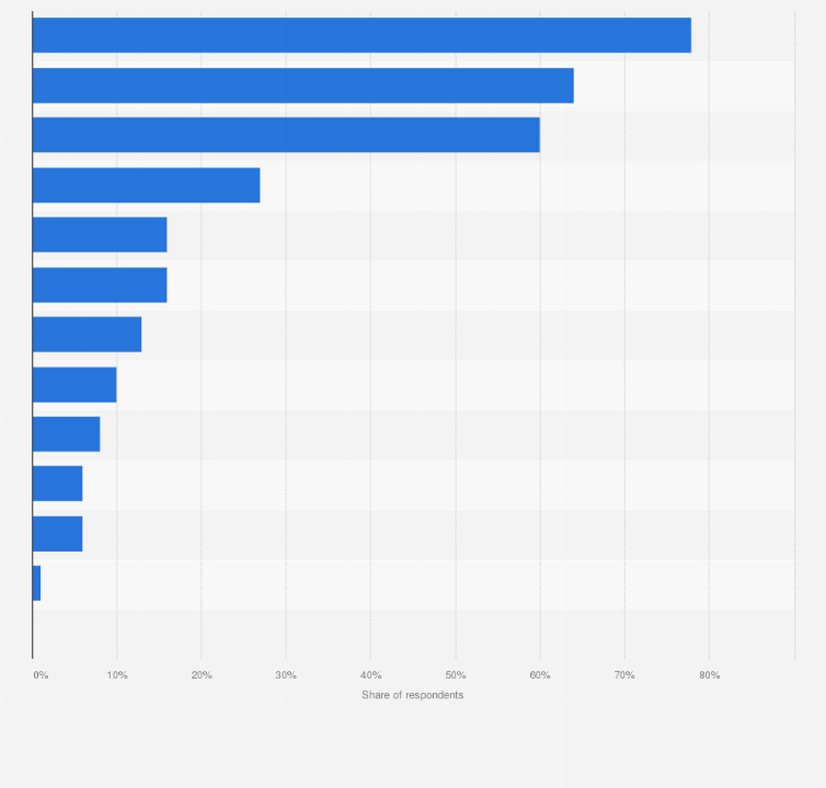 Sex toy ownership by type in the U.S. 2017 Statista