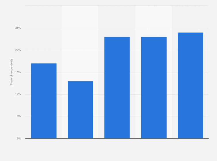 Amount spent on sex toys by U.S. women 2017 Statista