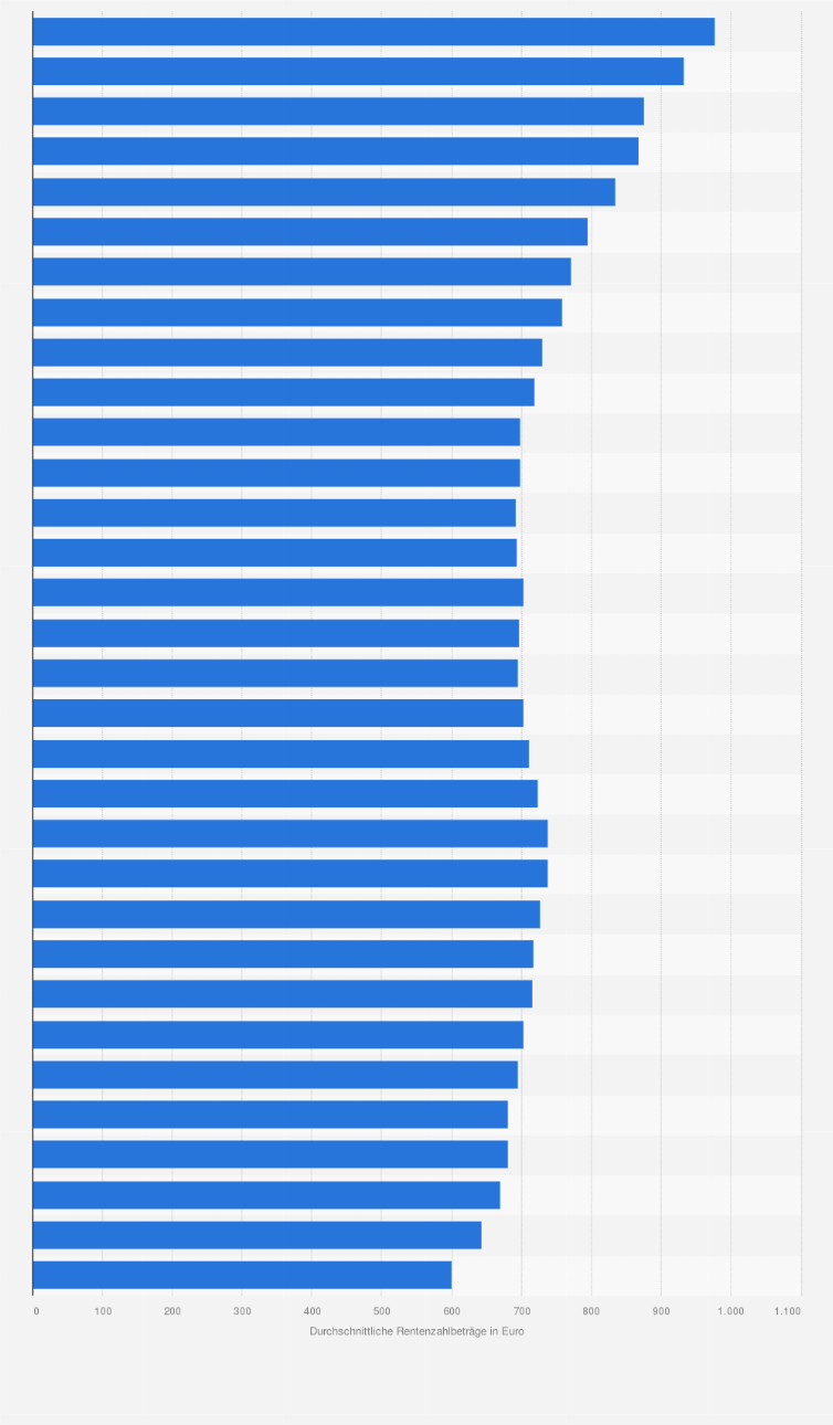 Statistik: Durchschnittliche Zahlbeträge der Renten wegen verminderter Erwerbsfähigkeit in Deutschland von 1992 bis 2023 (in Euro)