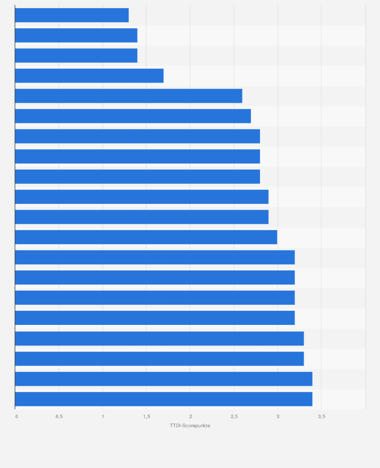 Statistik: Teuerste Reiseländer des Travel & Tourism Development Index 2024 nach Scorepunkten