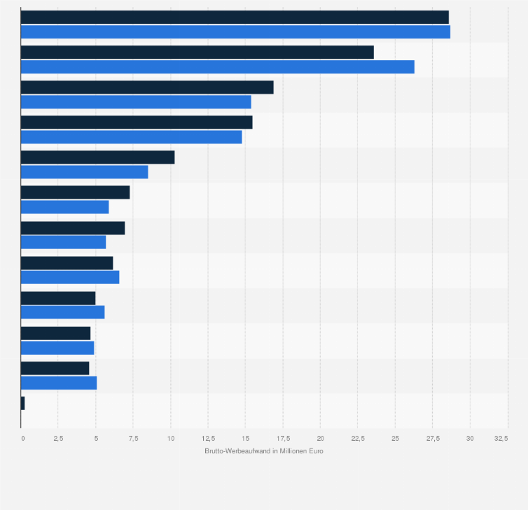 Statistik: Brutto-Werbeaufwand des Wirtschaftsbereichs Bauwirtschaft in Österreich nach Werbeträgergruppen in den Jahren 2021 und 2022 (in Millionen Euro)