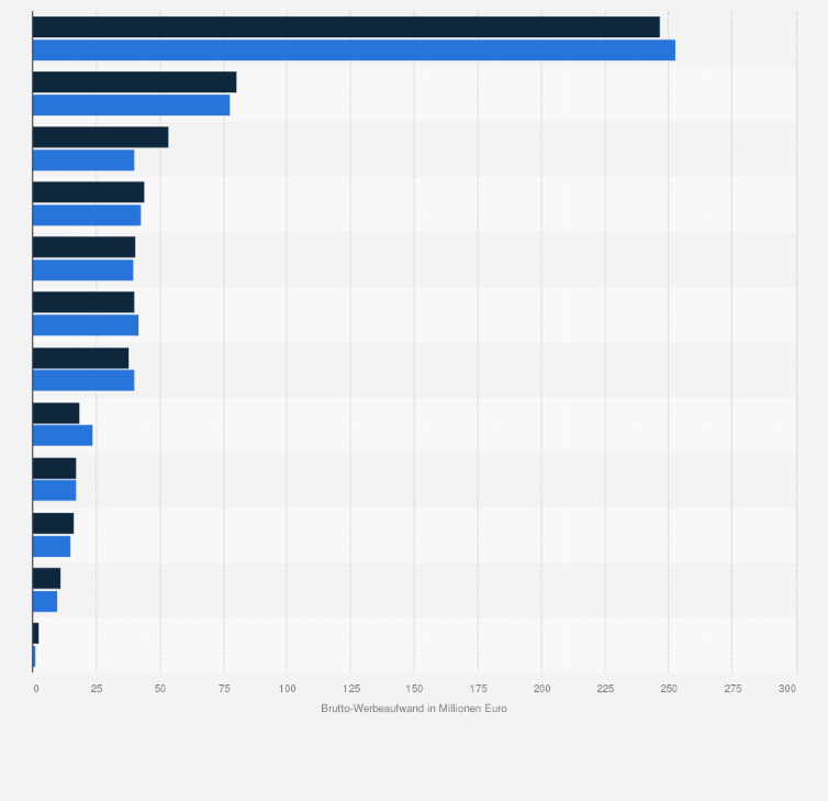 Statistik: Brutto-Werbeaufwand des Wirtschaftsbereichs Dienstleistungen in Österreich nach Werbeträgergruppen in den Jahren 2021 und 2022 (in Millionen Euro)