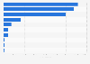 Passengers transported between metropolitan and overseas France 2016