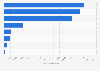 Regular passengers transported between metropolitan and overseas France 2016