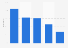 Survey on music streamers on YouTube in Finland 2017, by age group
