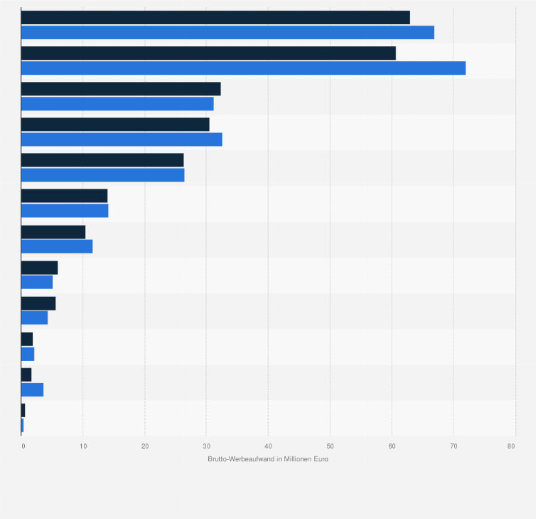 Statistik: Brutto-Werbeaufwand des Wirtschaftsbereichs Finanzen in Österreich nach Werbeträgergruppen in den Jahren 2021 und 2022 (in Millionen Euro)