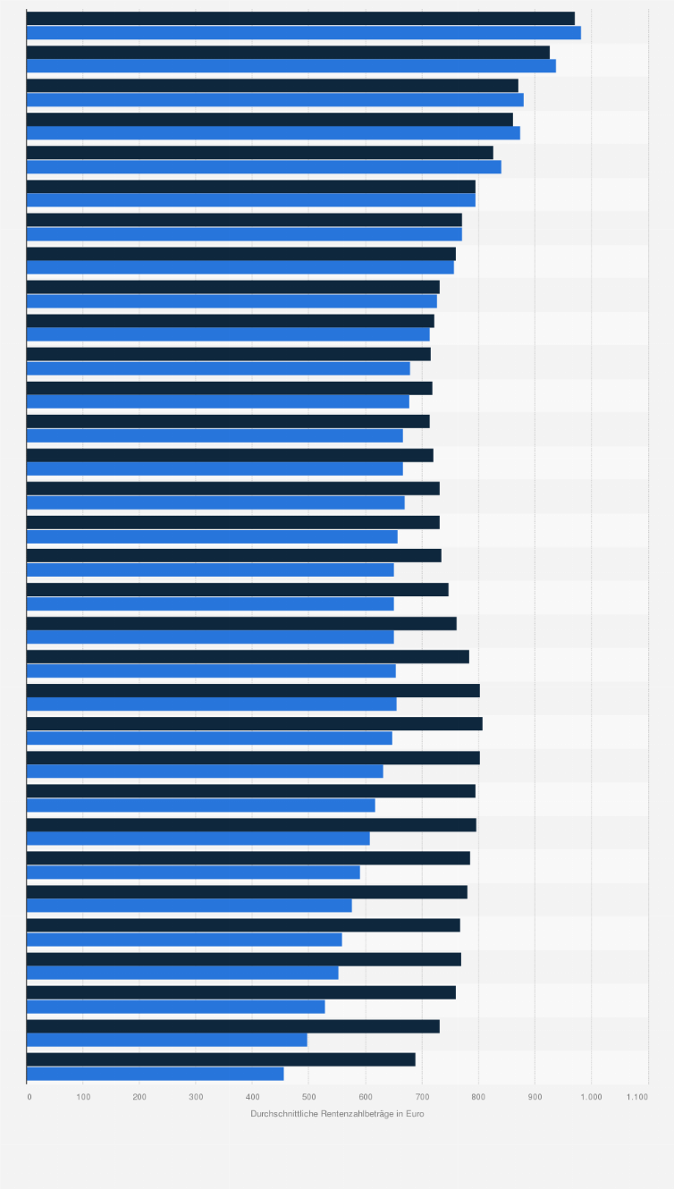 Statistik: Durchschnittliche Zahlbeträge der Renten wegen verminderter Erwerbsfähigkeit in Deutschland von 1992 bis 2023 nach Geschlecht (in Euro)