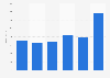 Turnover of online software and software downloads in Denmark 2012-2017