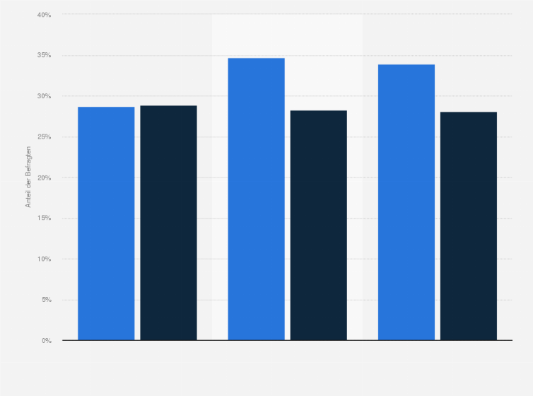 Statistik: Wie sind Sie auf die Nachrichten gestoßen, die Sie vergangene Woche online abgerufen haben?