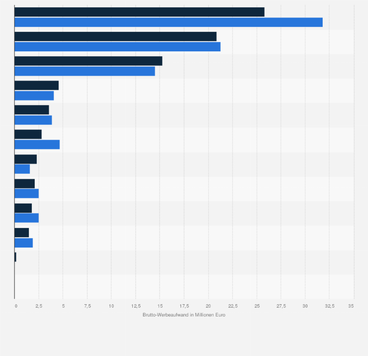 Statistik: Brutto-Werbeaufwand des Wirtschaftsbereichs Freizeit und Sport in Österreich nach Werbeträgergruppen in den Jahren 2021 und 2022 (in Millionen Euro)