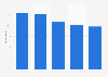 Survey on drivers when choosing music service among YouTube users in Finland 2017