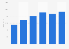 Turnover of licensing services for the right to use PC software in Denmark 2012-2017