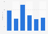 Average e-retail basket value in the United Kingdom (UK) in Dec. 2015, by channel