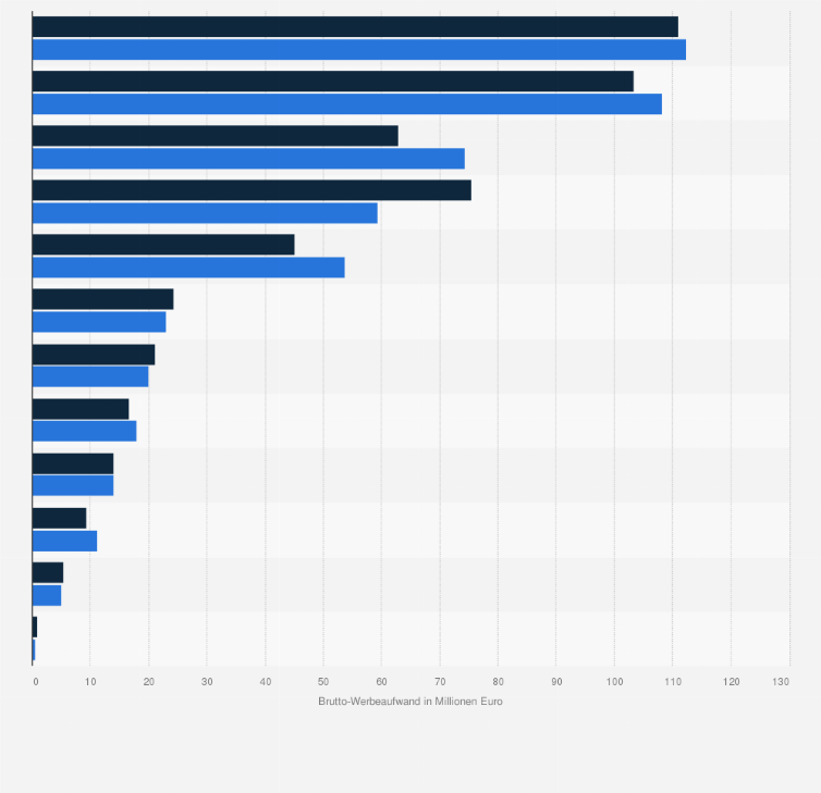Statistik: Brutto-Werbeaufwand des Wirtschaftsbereichs Haus und Garten in Österreich nach Werbeträgergruppen in den Jahren 2021 und 2022 (in Millionen Euro)