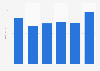 Turnover of the resale of software in Denmark 2012-2017